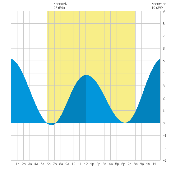 Mays Landing tide chart for Sunday, May 7, 2023