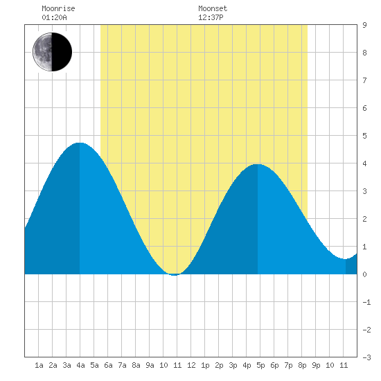 Mays Landing tide chart for Saturday, June 10, 2023