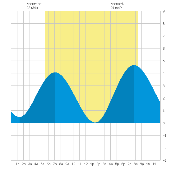 Mays Landing tide chart for Tuesday, June 13, 2023