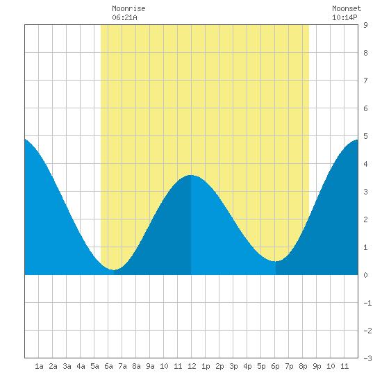 Mays Landing tide chart for Monday, June 19, 2023