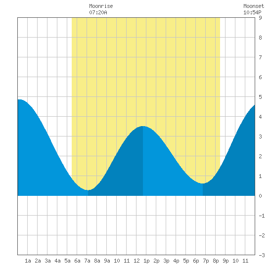Mays Landing tide chart for Tuesday, June 20, 2023