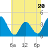 Mays Landing tide chart for Tuesday, June 20, 2023
