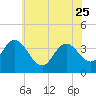 Mays Landing tide chart for Sunday, June 25, 2023
