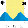 Mays Landing tide chart for Monday, June 26, 2023