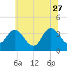 Mays Landing tide chart for Tuesday, June 27, 2023