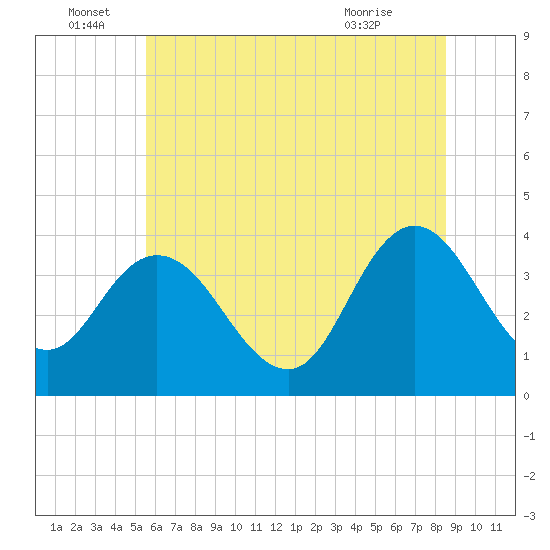 Mays Landing tide chart for Wednesday, June 28, 2023