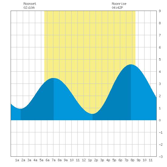 Mays Landing tide chart for Thursday, June 29, 2023