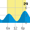 Mays Landing tide chart for Thursday, June 29, 2023
