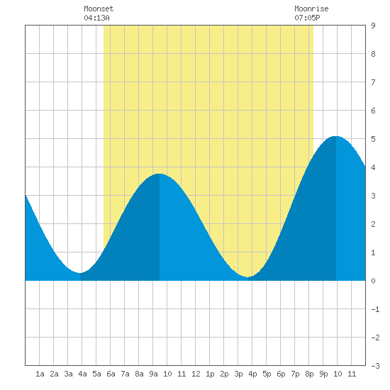 Mays Landing tide chart for Friday, June 2, 2023