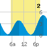 Mays Landing tide chart for Friday, June 2, 2023