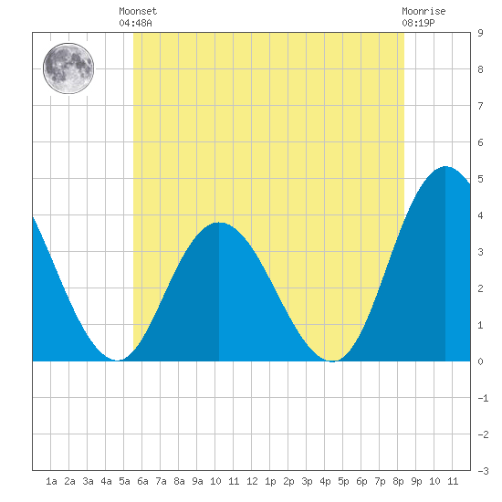 Mays Landing tide chart for Saturday, June 3, 2023
