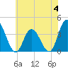 Mays Landing tide chart for Sunday, June 4, 2023