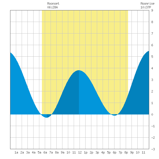Mays Landing tide chart for Monday, June 5, 2023