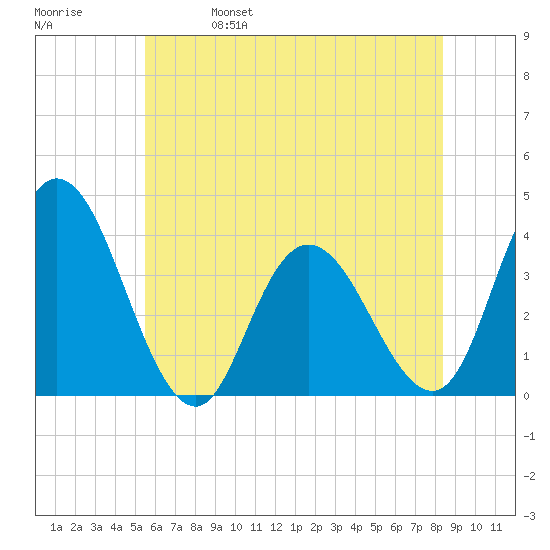 Mays Landing tide chart for Wednesday, June 7, 2023