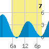 Mays Landing tide chart for Wednesday, June 7, 2023