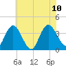 Mays Landing tide chart for Monday, July 10, 2023