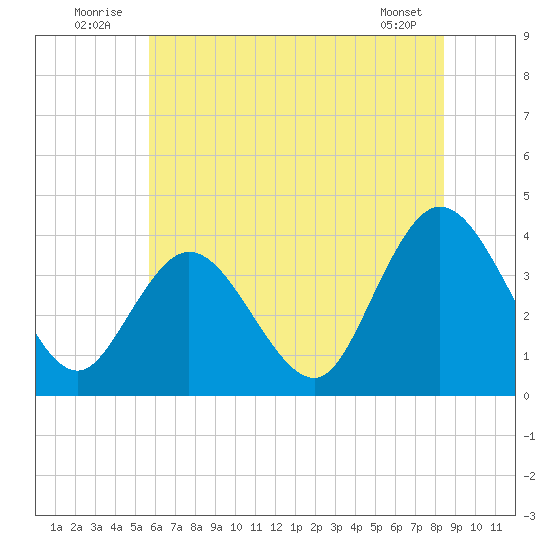 Mays Landing tide chart for Thursday, July 13, 2023