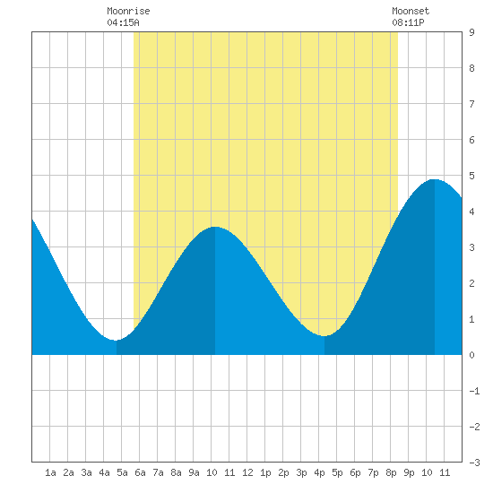 Mays Landing tide chart for Sunday, July 16, 2023