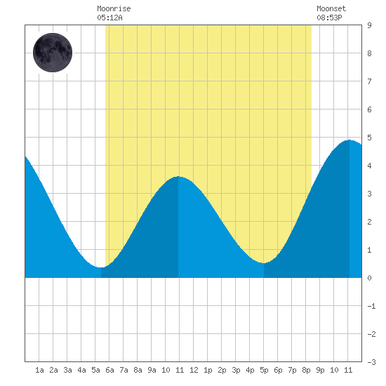 Mays Landing tide chart for Monday, July 17, 2023