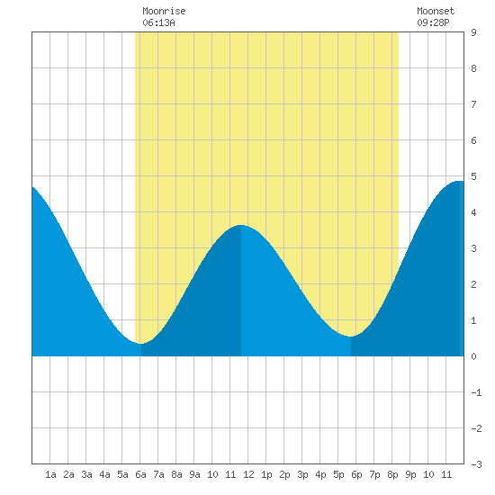 Mays Landing tide chart for Tuesday, July 18, 2023