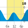 Mays Landing tide chart for Tuesday, July 18, 2023