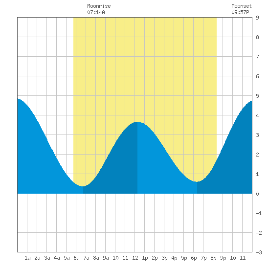 Mays Landing tide chart for Wednesday, July 19, 2023