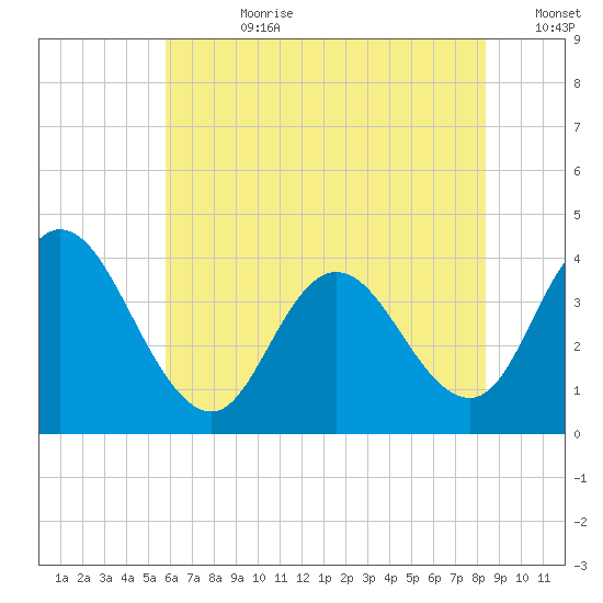 Mays Landing tide chart for Friday, July 21, 2023