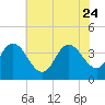 Mays Landing tide chart for Monday, July 24, 2023