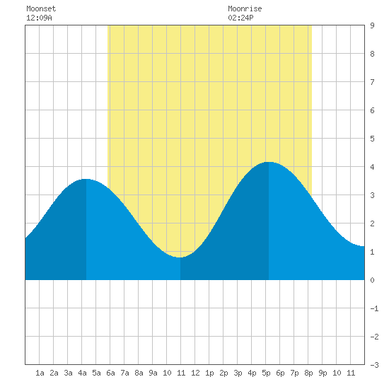 Mays Landing tide chart for Wednesday, July 26, 2023