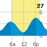 Mays Landing tide chart for Thursday, July 27, 2023