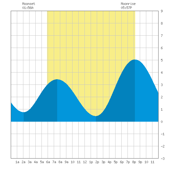 Mays Landing tide chart for Saturday, July 29, 2023