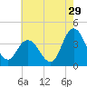 Mays Landing tide chart for Saturday, July 29, 2023