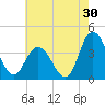 Mays Landing tide chart for Sunday, July 30, 2023