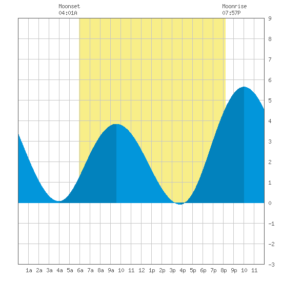 Mays Landing tide chart for Monday, July 31, 2023