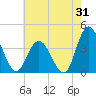 Mays Landing tide chart for Monday, July 31, 2023