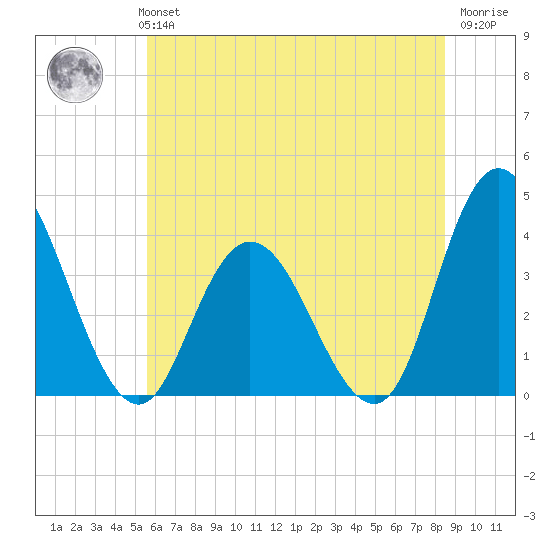 Mays Landing tide chart for Monday, July 3, 2023