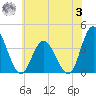 Mays Landing tide chart for Monday, July 3, 2023