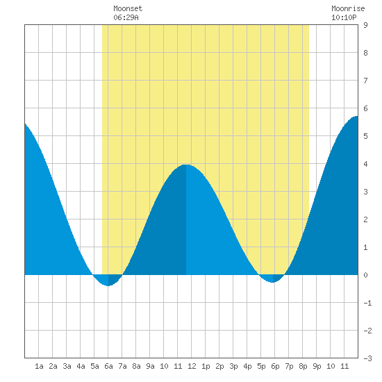 Mays Landing tide chart for Tuesday, July 4, 2023