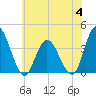Mays Landing tide chart for Tuesday, July 4, 2023