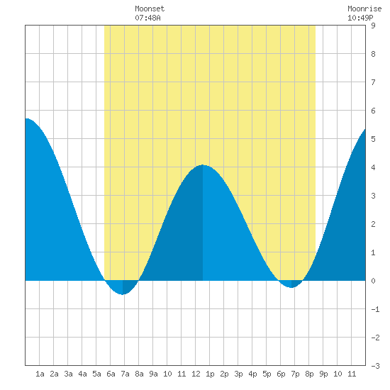 Mays Landing tide chart for Wednesday, July 5, 2023