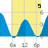 Mays Landing tide chart for Wednesday, July 5, 2023