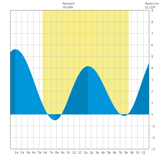 Mays Landing tide chart for Thursday, July 6, 2023