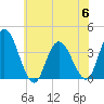Mays Landing tide chart for Thursday, July 6, 2023