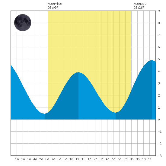 Mays Landing tide chart for Wednesday, August 16, 2023
