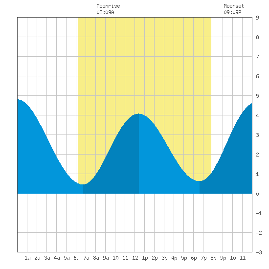 Mays Landing tide chart for Friday, August 18, 2023