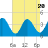 Mays Landing tide chart for Sunday, August 20, 2023