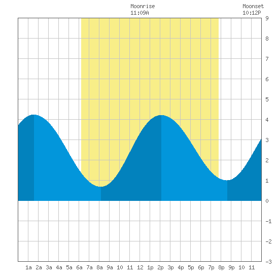 Mays Landing tide chart for Monday, August 21, 2023