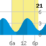 Mays Landing tide chart for Monday, August 21, 2023