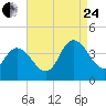Mays Landing tide chart for Thursday, August 24, 2023