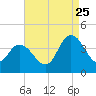 Mays Landing tide chart for Friday, August 25, 2023